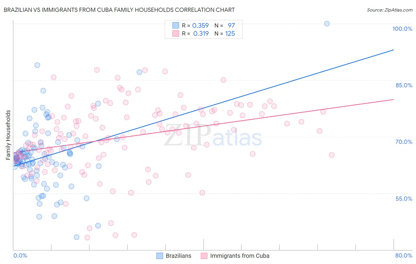 Brazilian vs Immigrants from Cuba Family Households