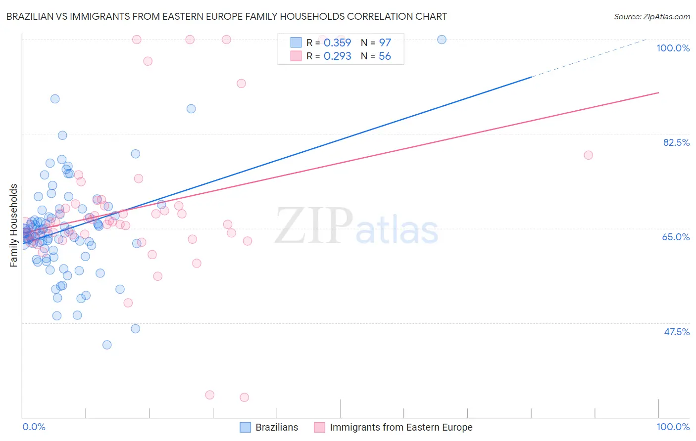 Brazilian vs Immigrants from Eastern Europe Family Households