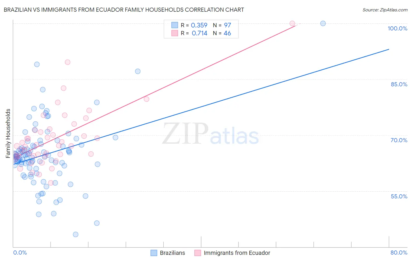 Brazilian vs Immigrants from Ecuador Family Households