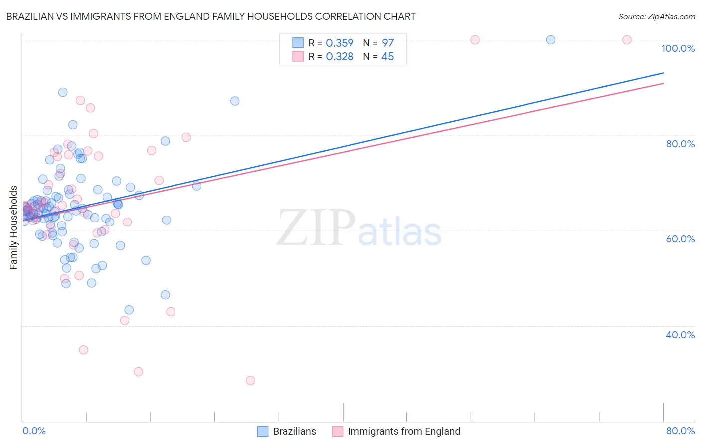 Brazilian vs Immigrants from England Family Households