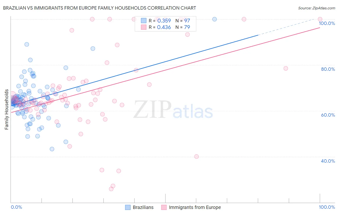 Brazilian vs Immigrants from Europe Family Households