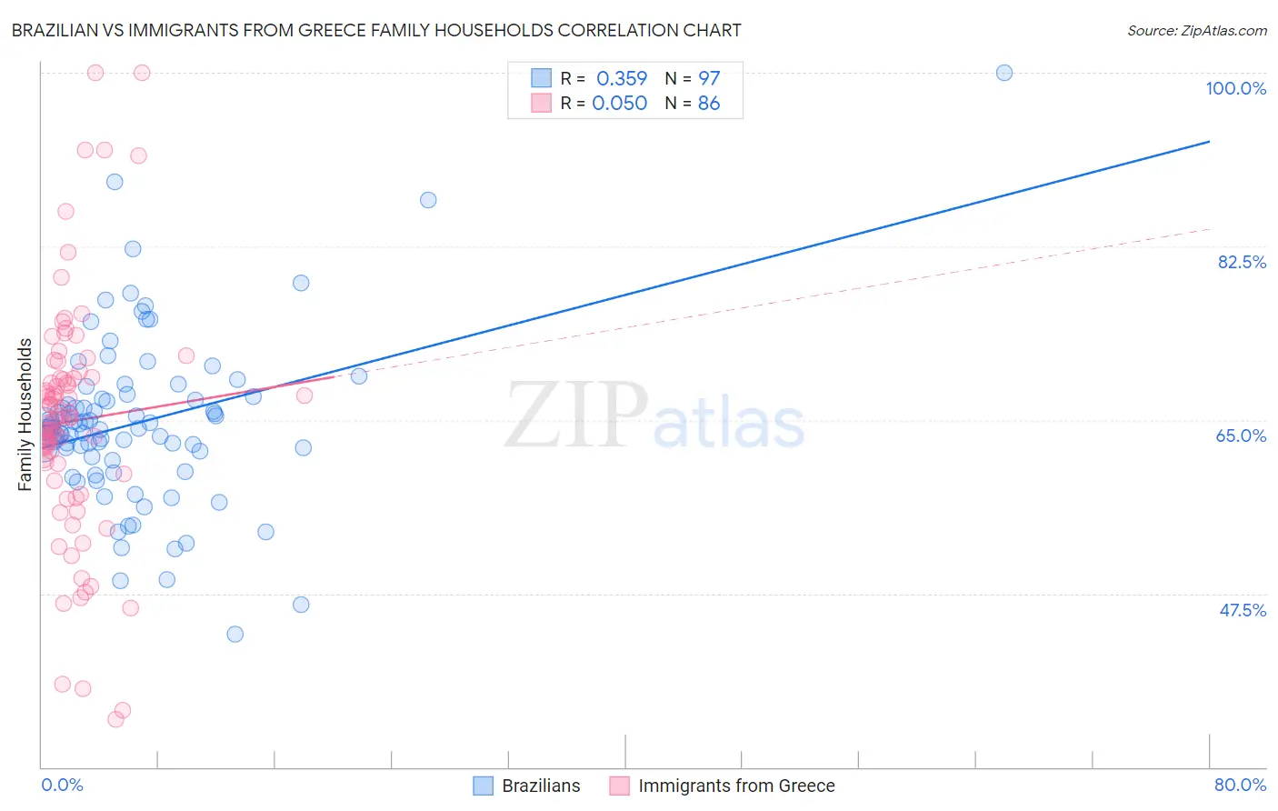 Brazilian vs Immigrants from Greece Family Households