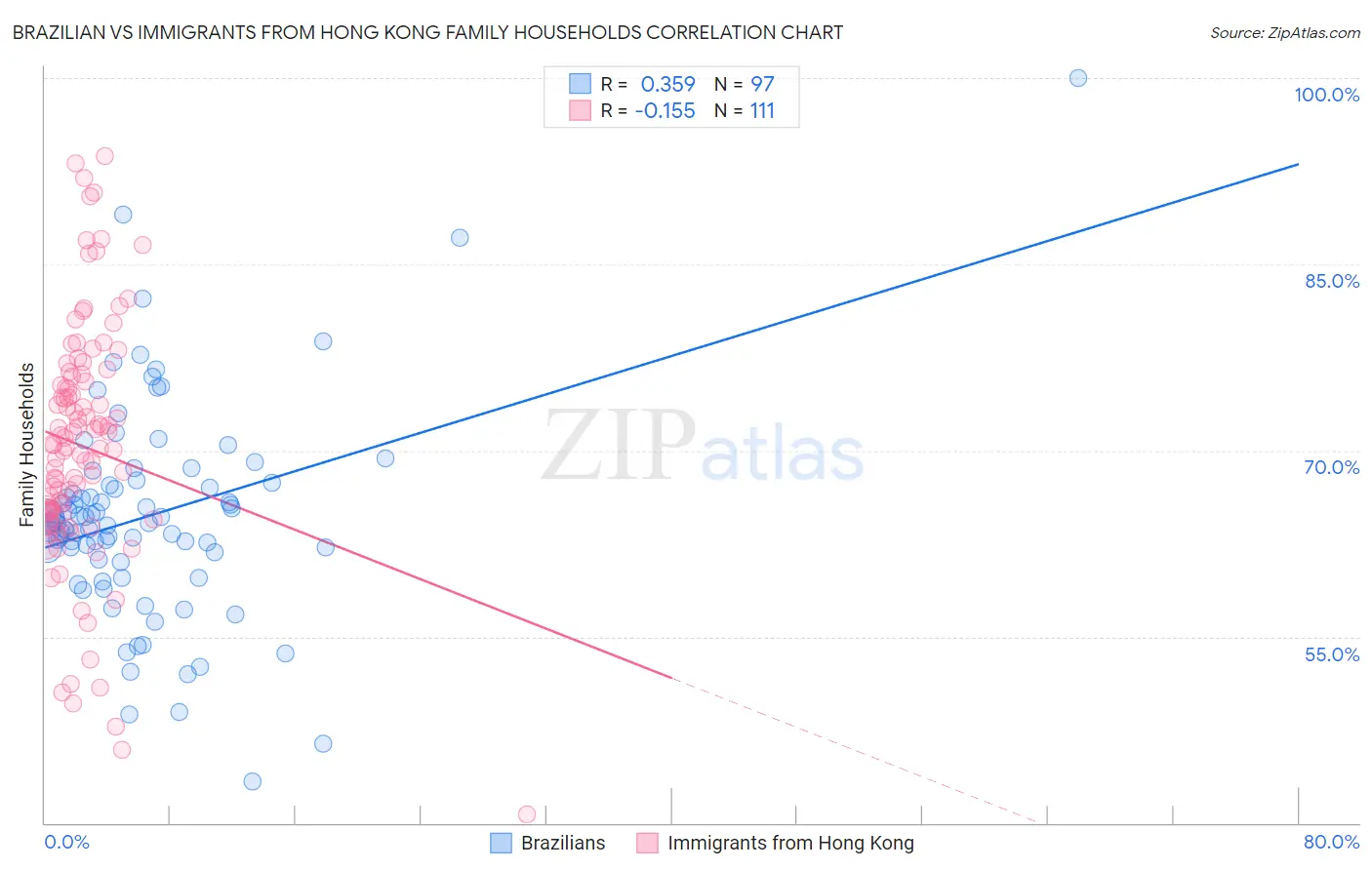 Brazilian vs Immigrants from Hong Kong Family Households