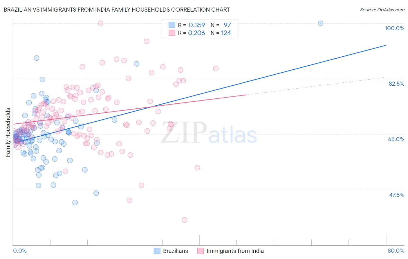 Brazilian vs Immigrants from India Family Households