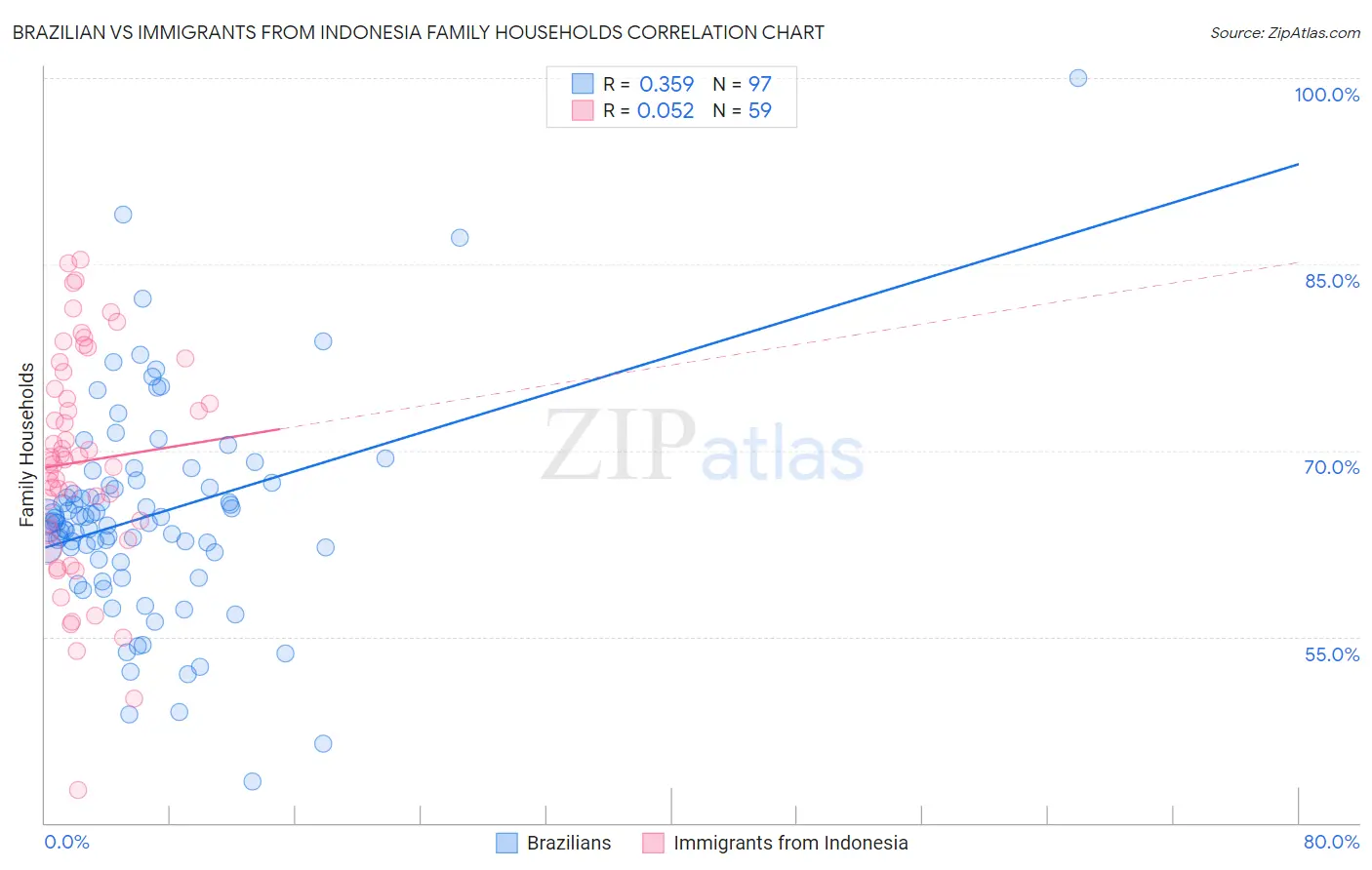 Brazilian vs Immigrants from Indonesia Family Households