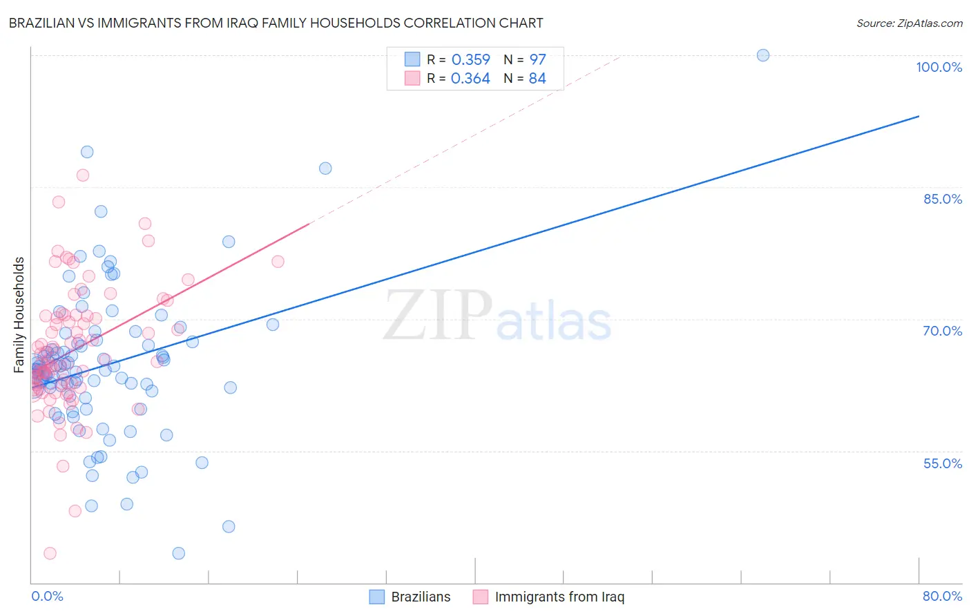 Brazilian vs Immigrants from Iraq Family Households