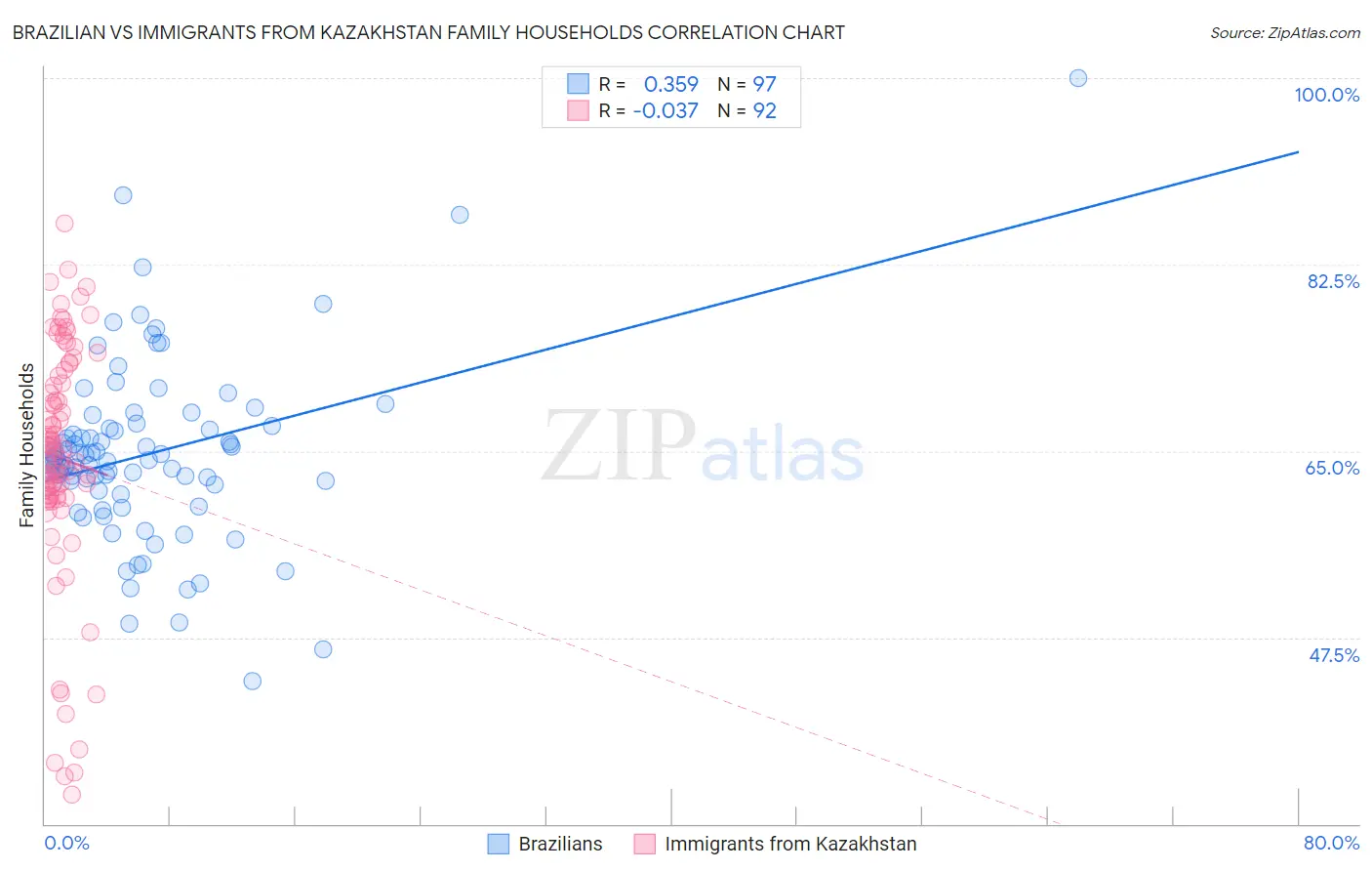 Brazilian vs Immigrants from Kazakhstan Family Households