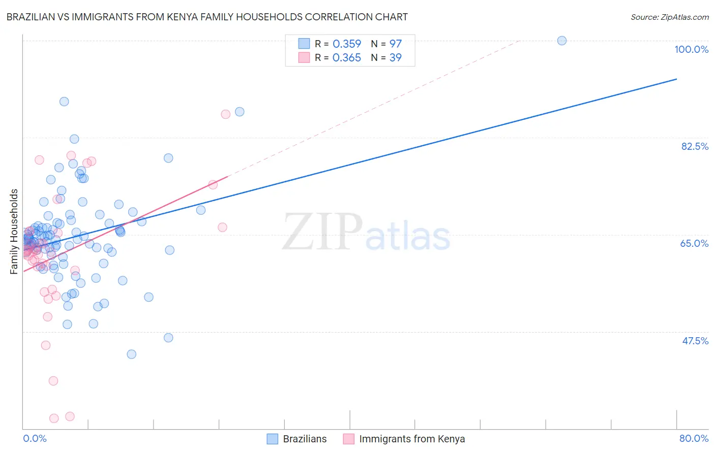 Brazilian vs Immigrants from Kenya Family Households