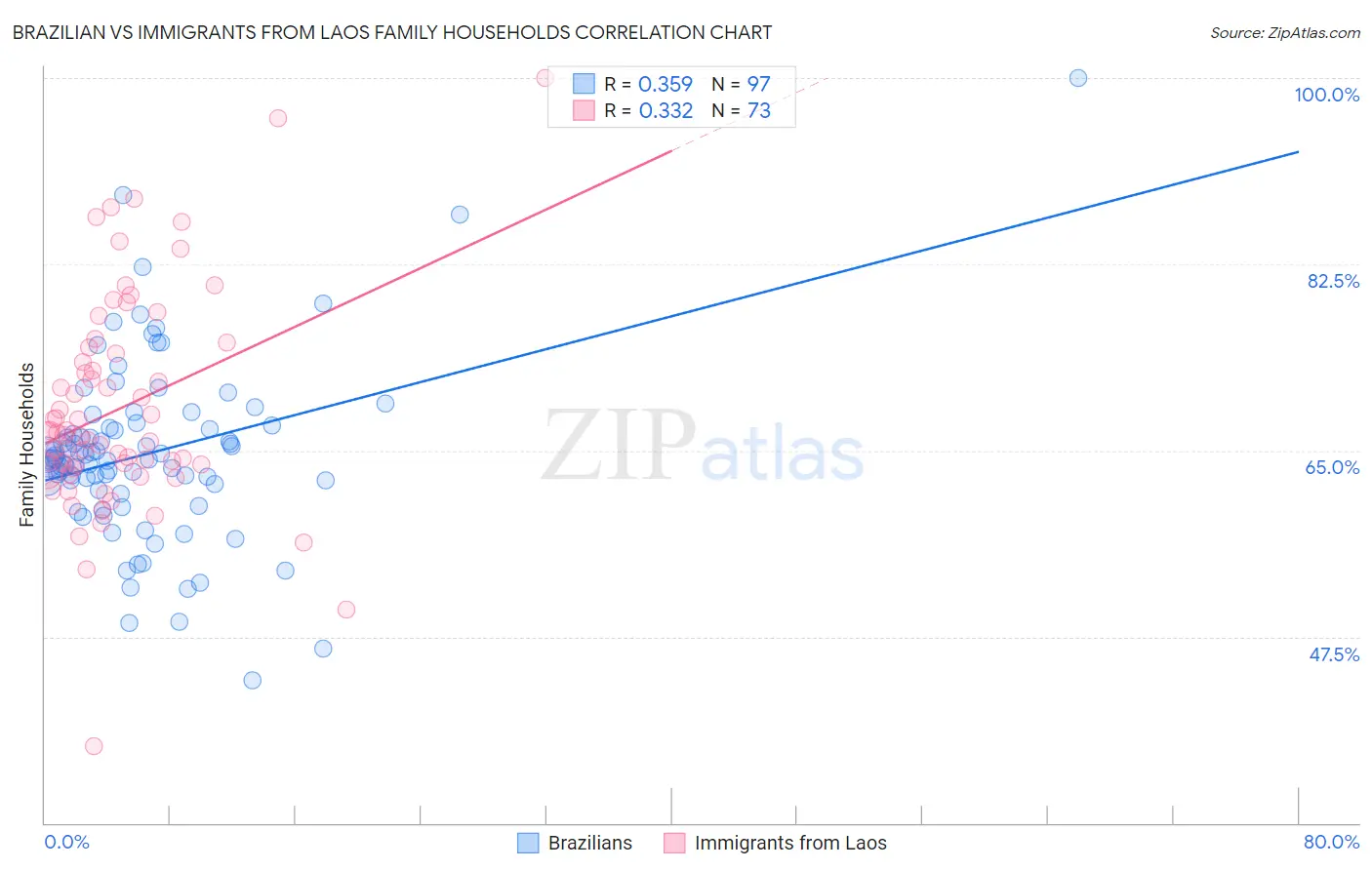 Brazilian vs Immigrants from Laos Family Households