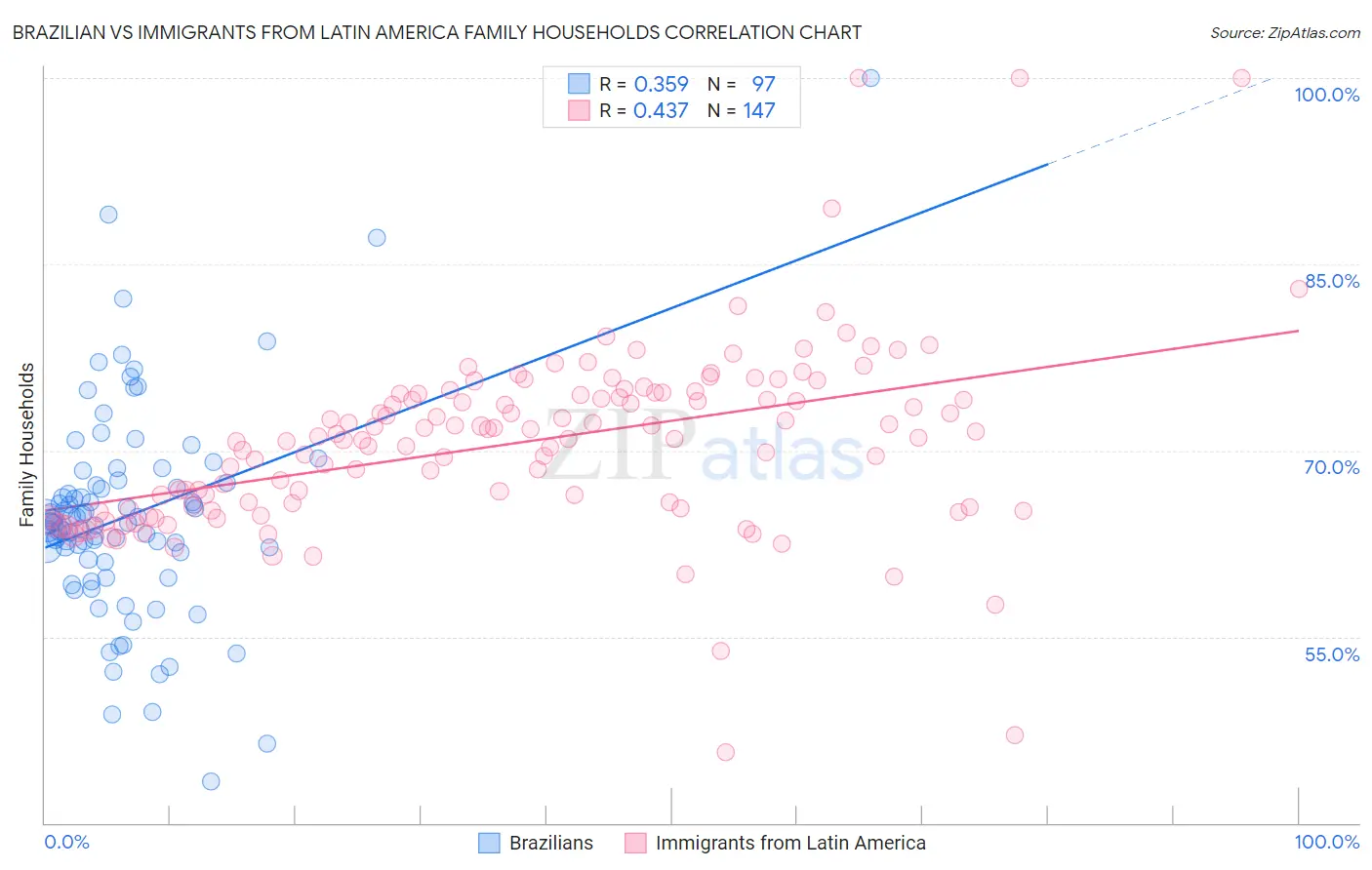Brazilian vs Immigrants from Latin America Family Households