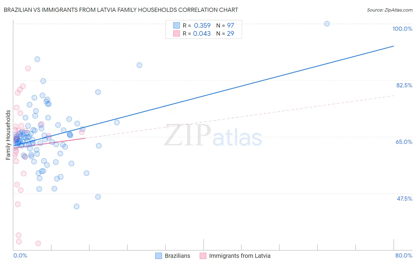 Brazilian vs Immigrants from Latvia Family Households