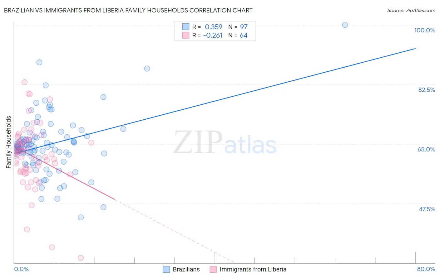 Brazilian vs Immigrants from Liberia Family Households
