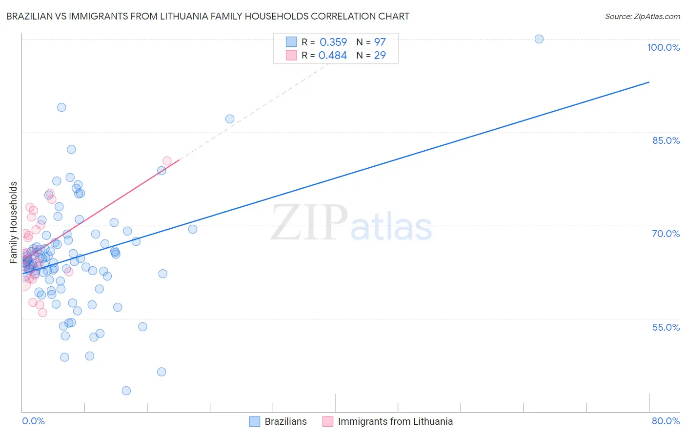 Brazilian vs Immigrants from Lithuania Family Households