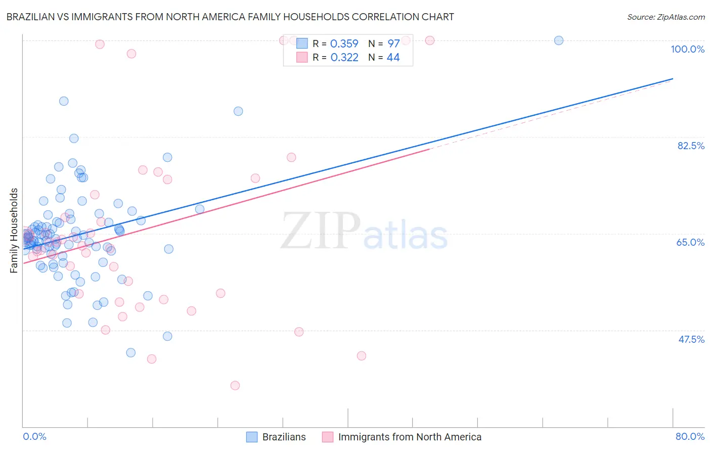 Brazilian vs Immigrants from North America Family Households