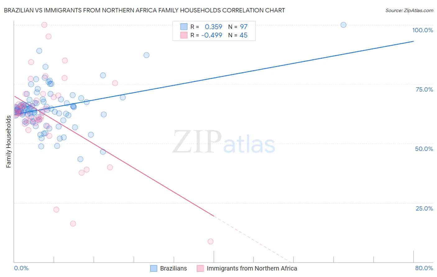 Brazilian vs Immigrants from Northern Africa Family Households