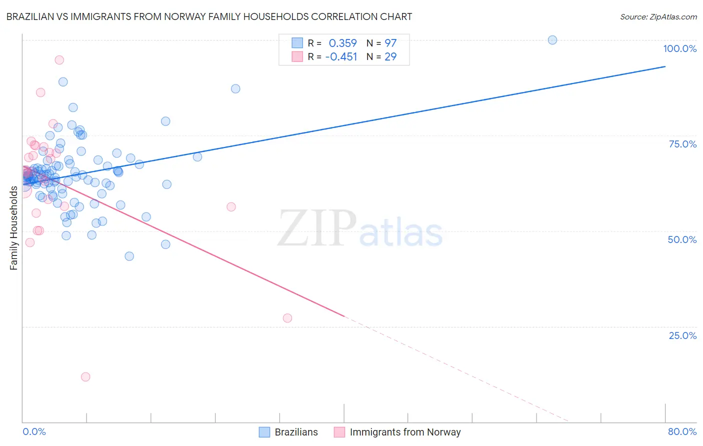 Brazilian vs Immigrants from Norway Family Households