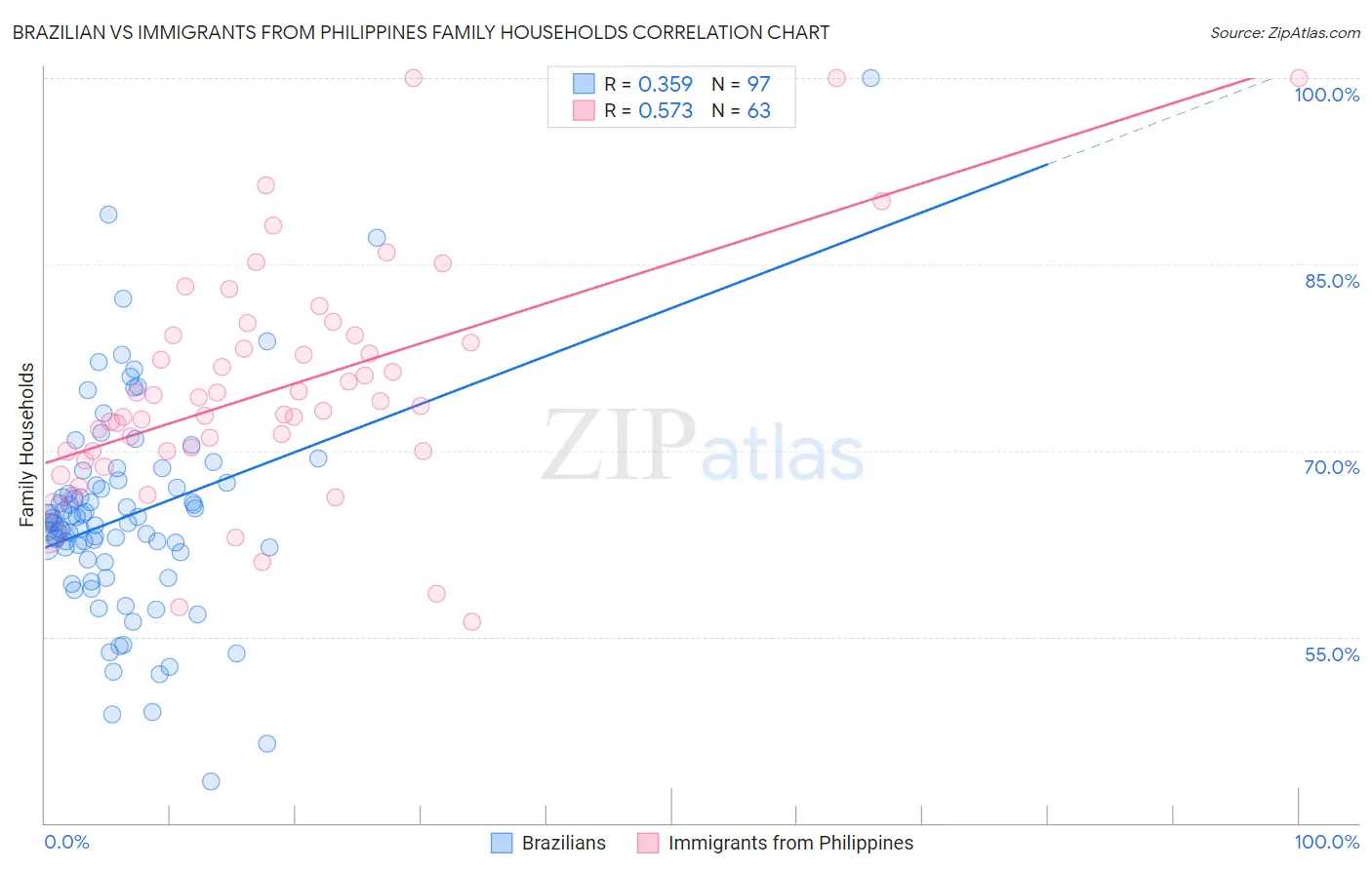 Brazilian vs Immigrants from Philippines Family Households