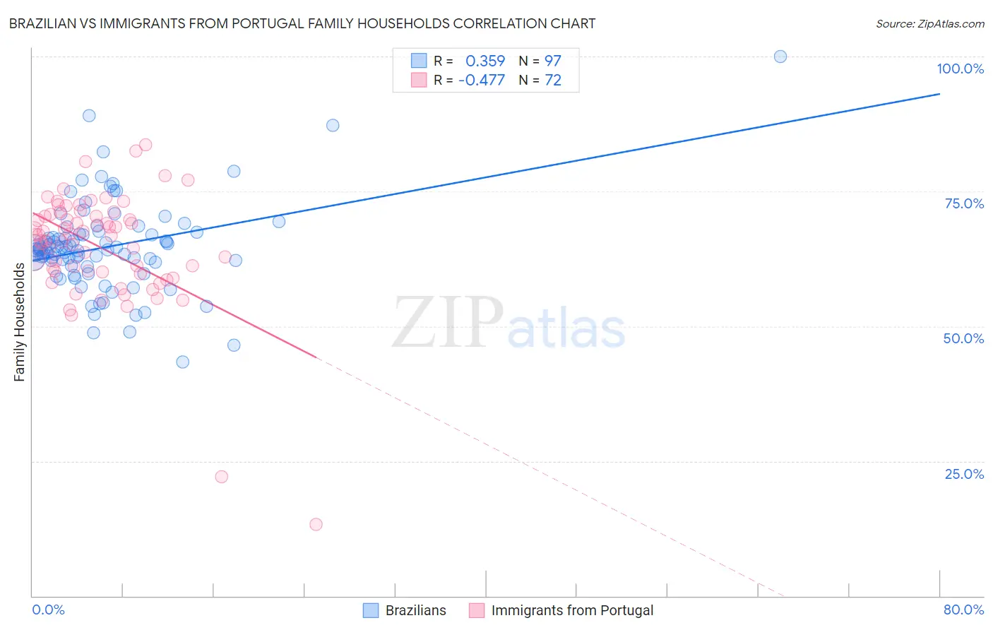 Brazilian vs Immigrants from Portugal Family Households