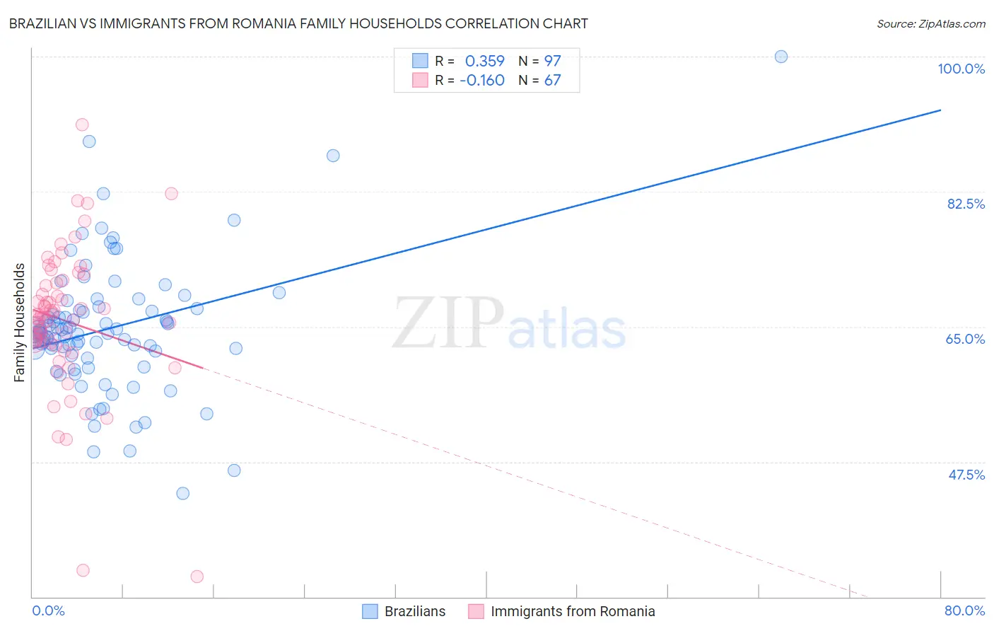 Brazilian vs Immigrants from Romania Family Households