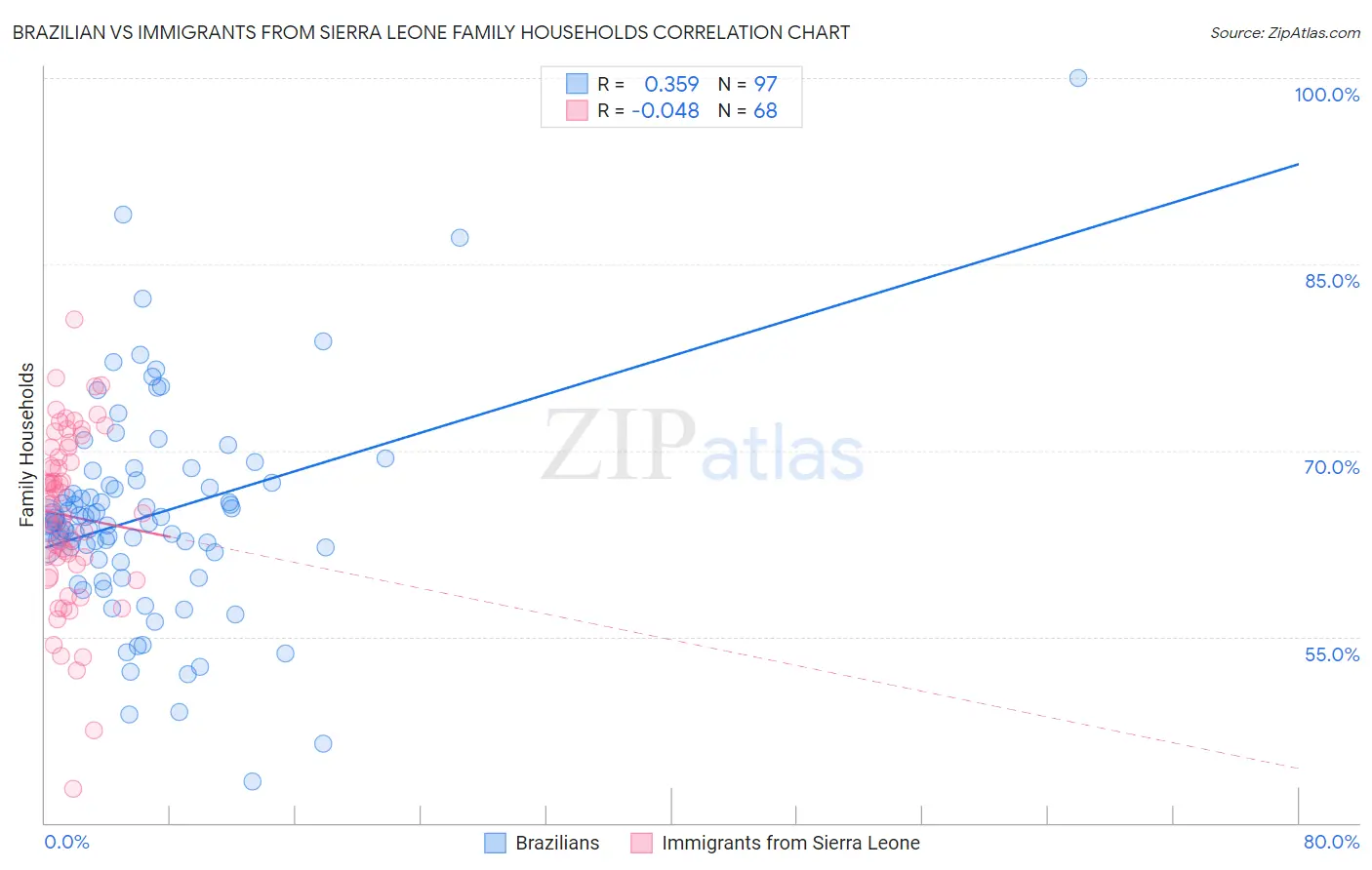 Brazilian vs Immigrants from Sierra Leone Family Households