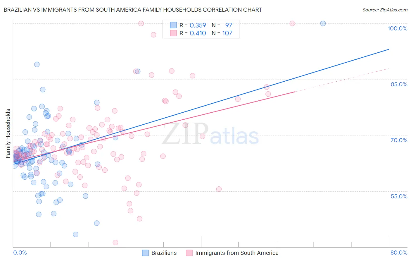 Brazilian vs Immigrants from South America Family Households