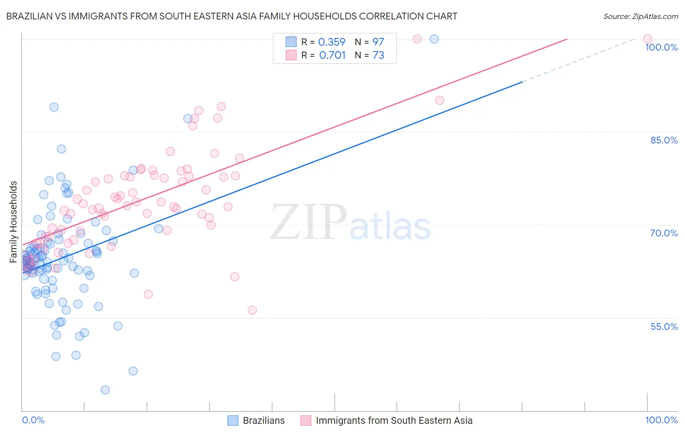 Brazilian vs Immigrants from South Eastern Asia Family Households