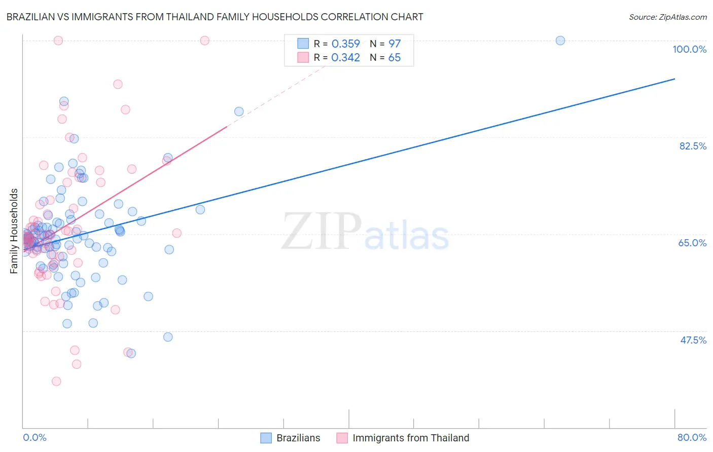 Brazilian vs Immigrants from Thailand Family Households