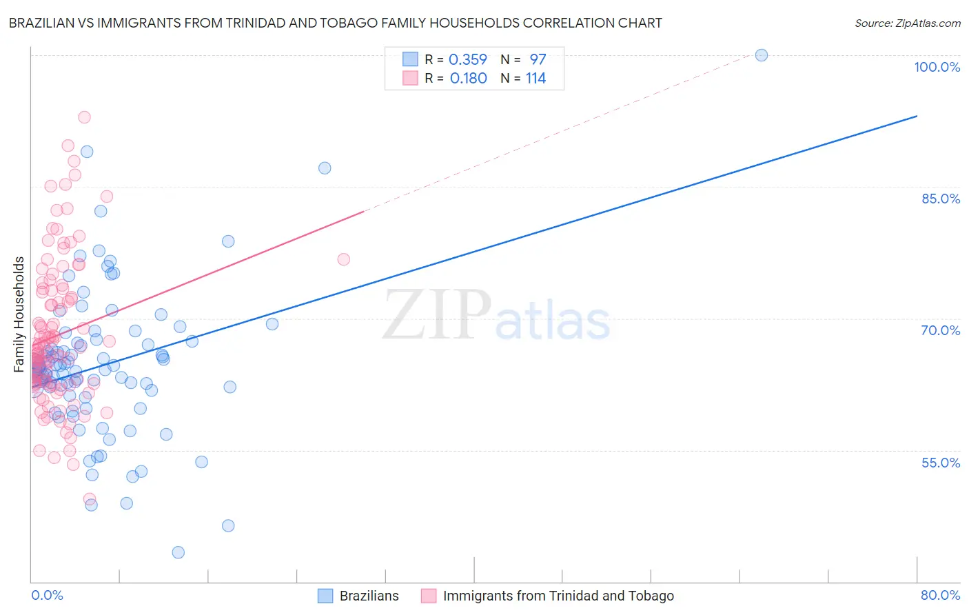 Brazilian vs Immigrants from Trinidad and Tobago Family Households