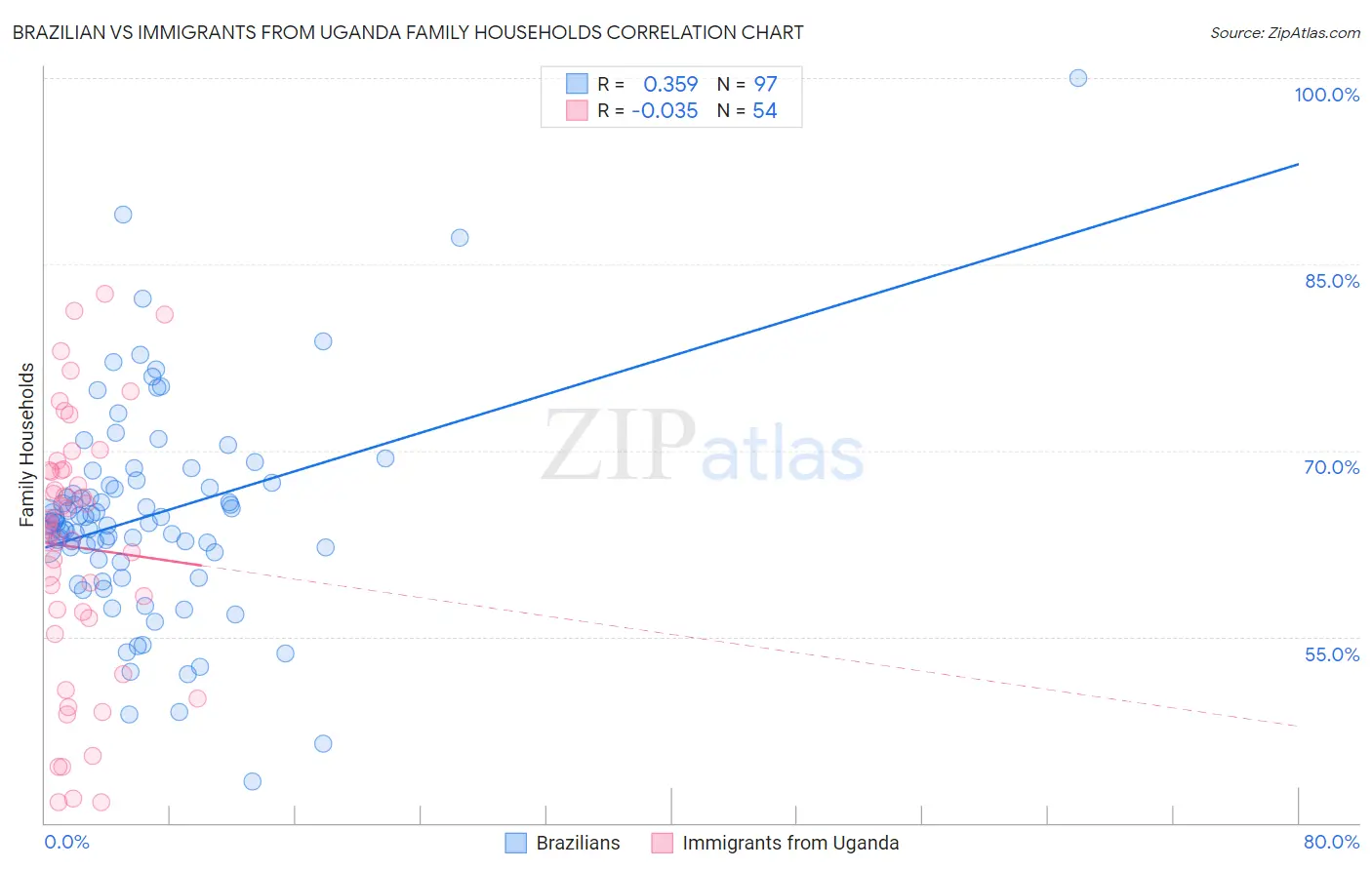 Brazilian vs Immigrants from Uganda Family Households