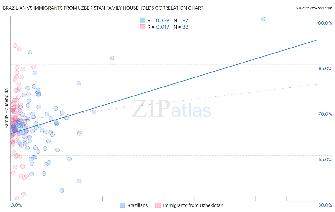 Brazilian vs Immigrants from Uzbekistan Family Households