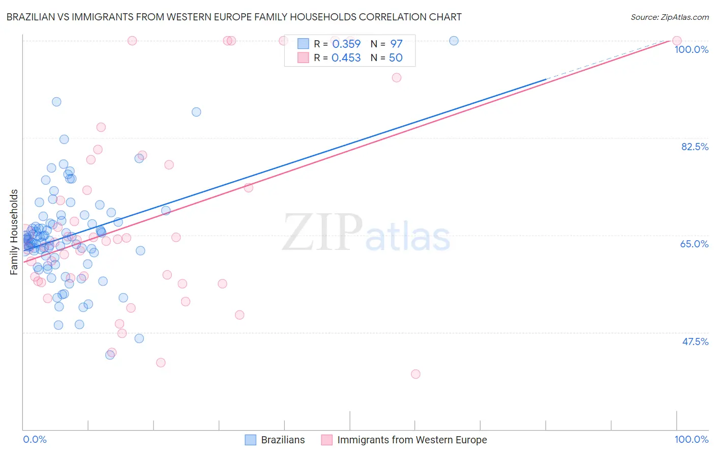 Brazilian vs Immigrants from Western Europe Family Households