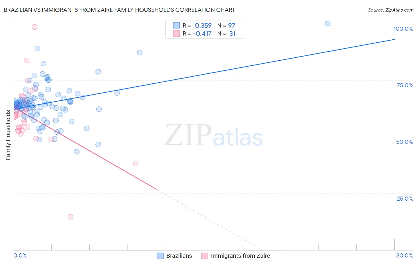 Brazilian vs Immigrants from Zaire Family Households