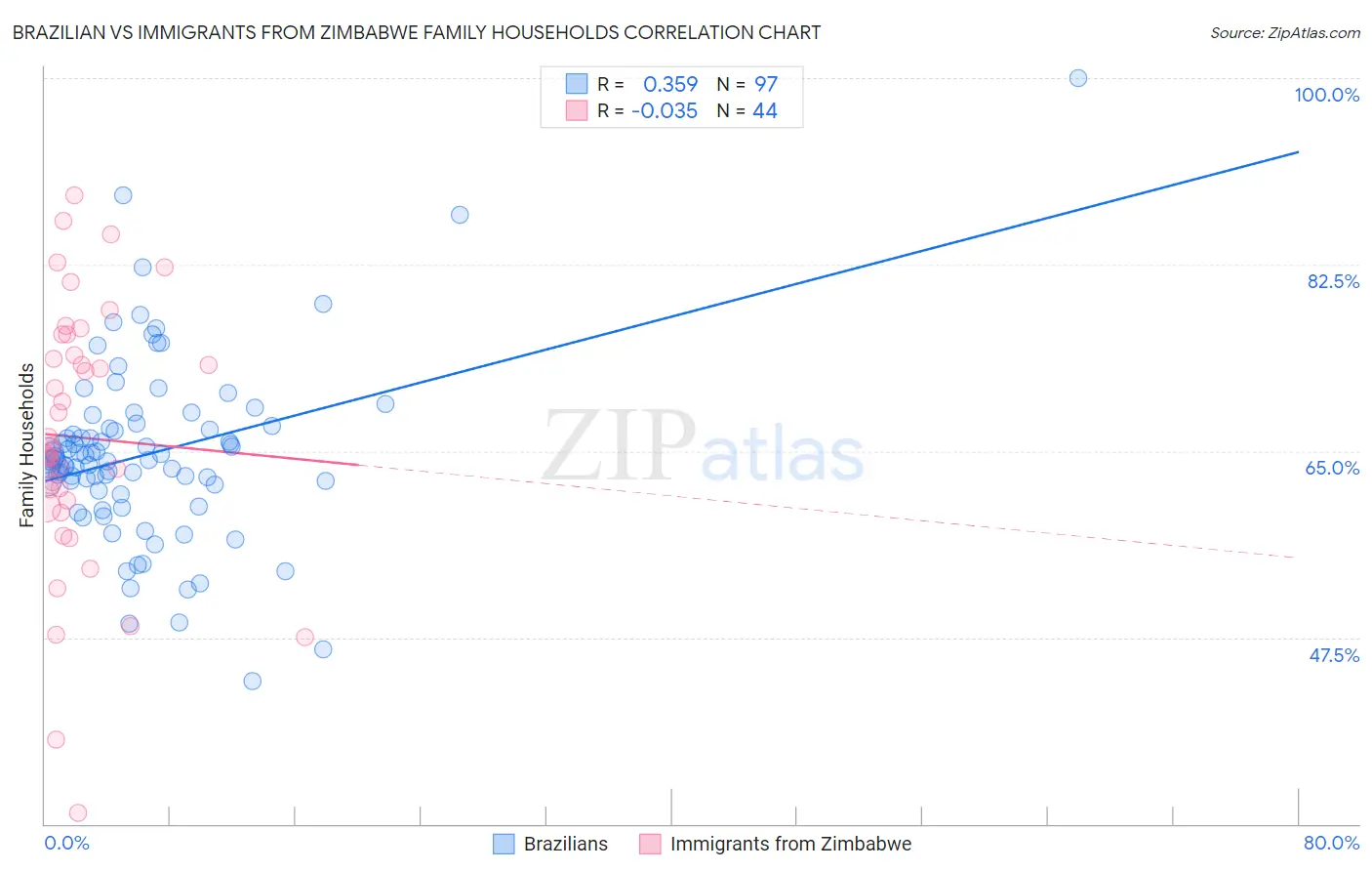 Brazilian vs Immigrants from Zimbabwe Family Households