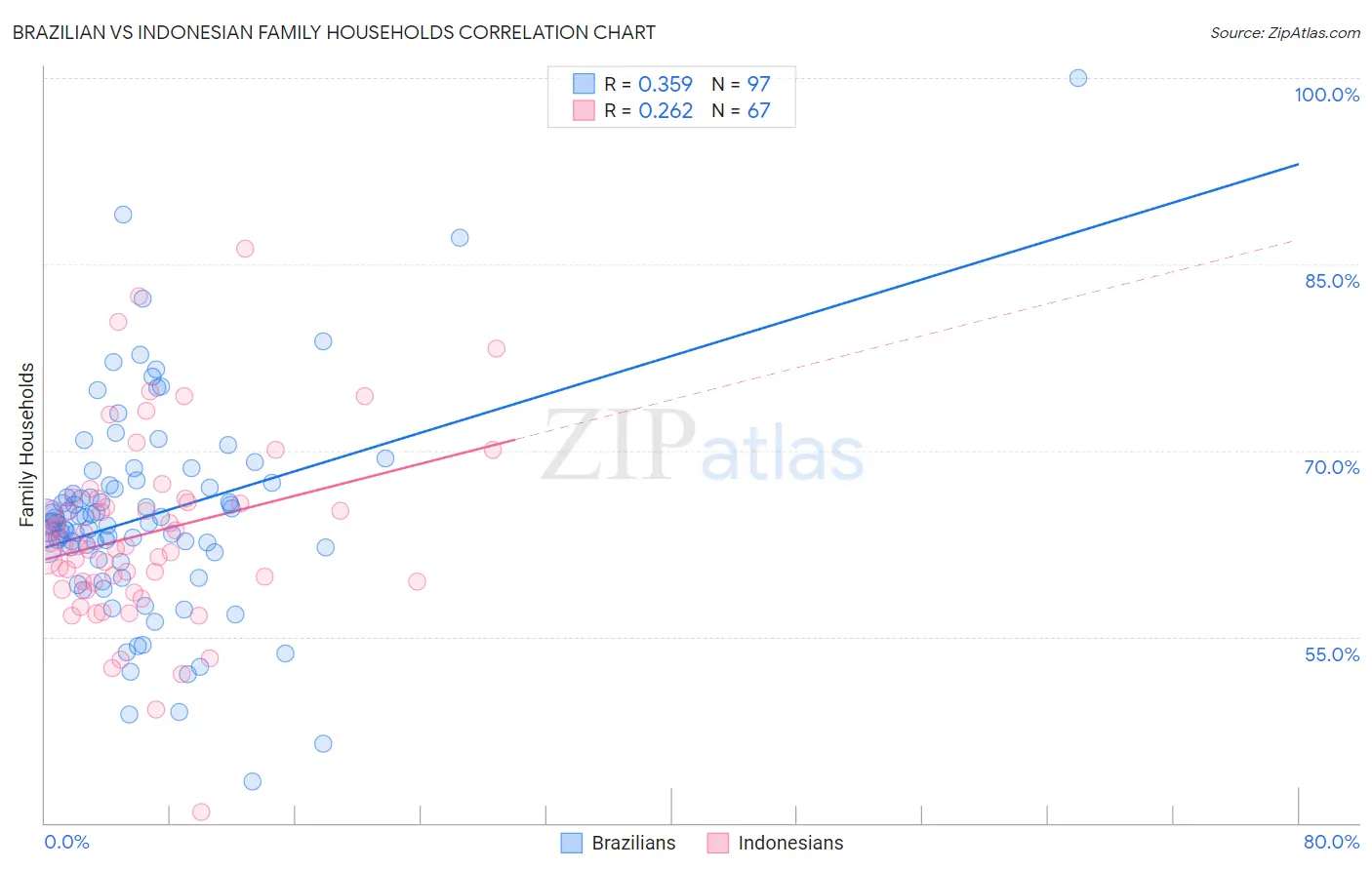 Brazilian vs Indonesian Family Households