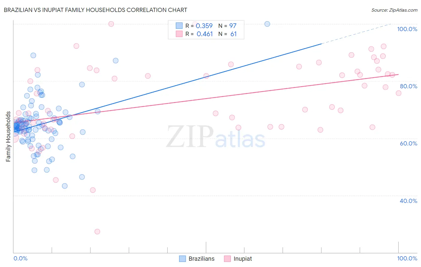 Brazilian vs Inupiat Family Households