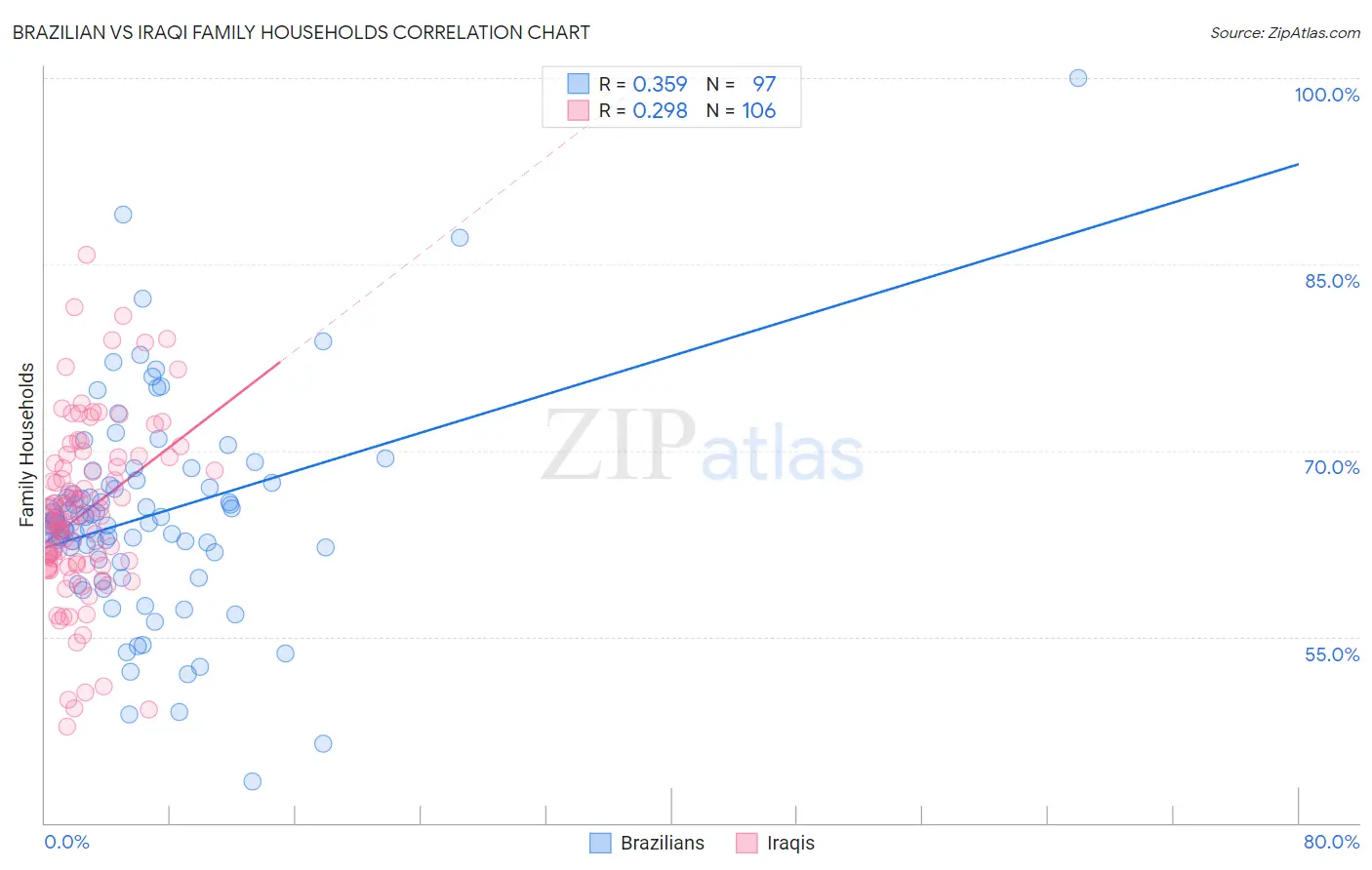 Brazilian vs Iraqi Family Households