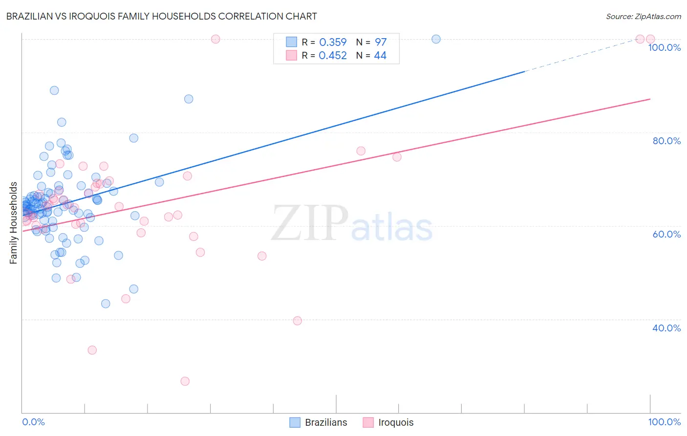 Brazilian vs Iroquois Family Households