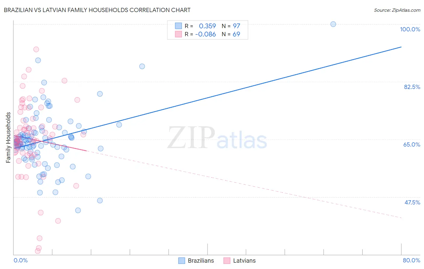 Brazilian vs Latvian Family Households