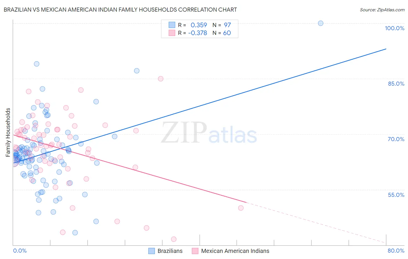 Brazilian vs Mexican American Indian Family Households