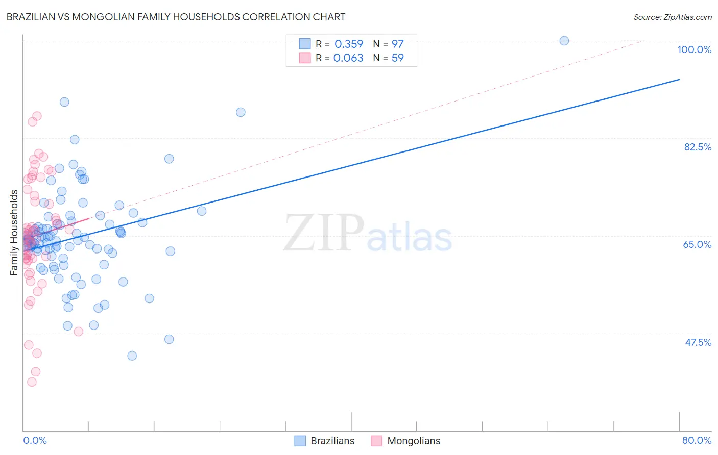 Brazilian vs Mongolian Family Households