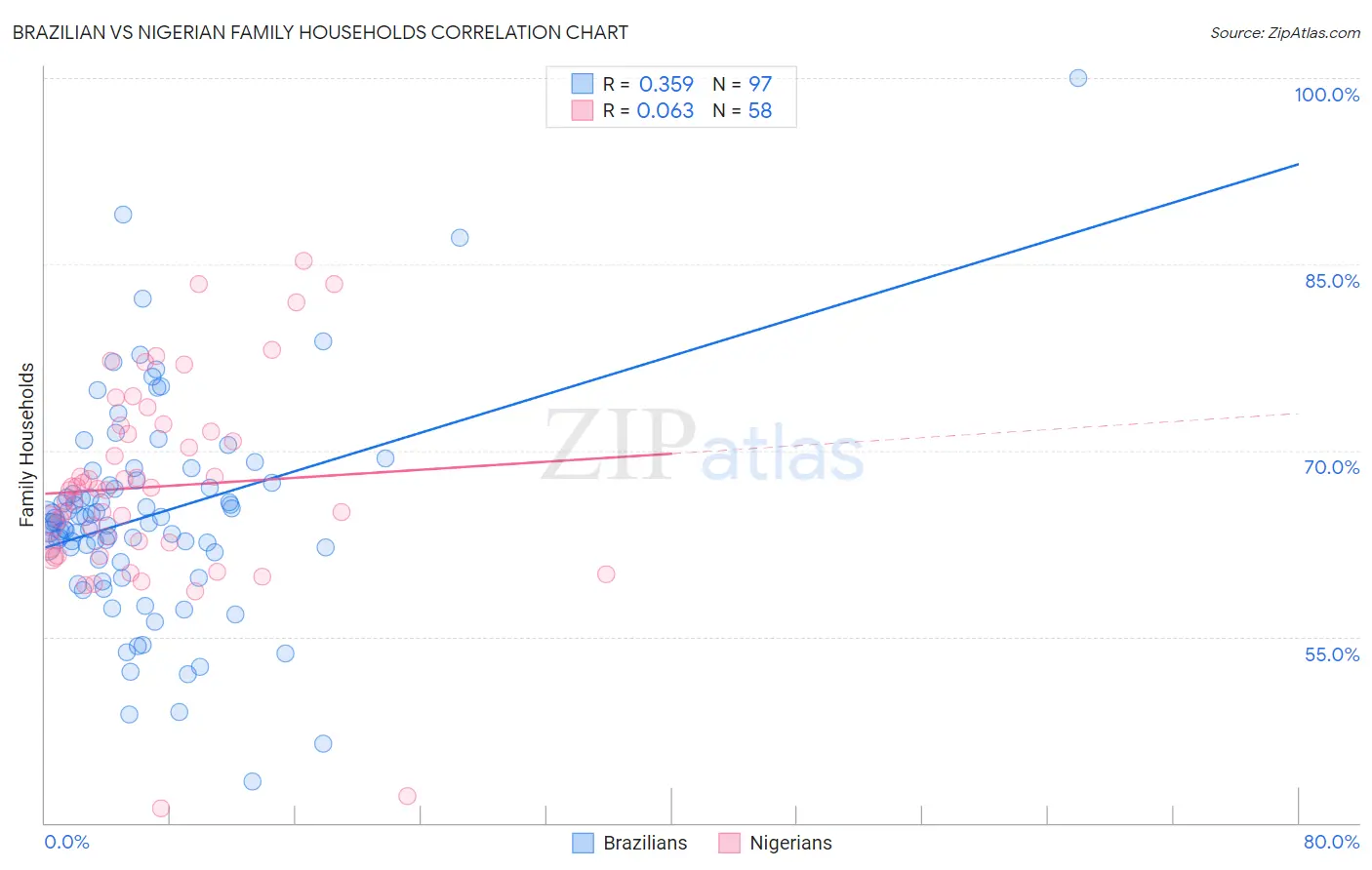 Brazilian vs Nigerian Family Households