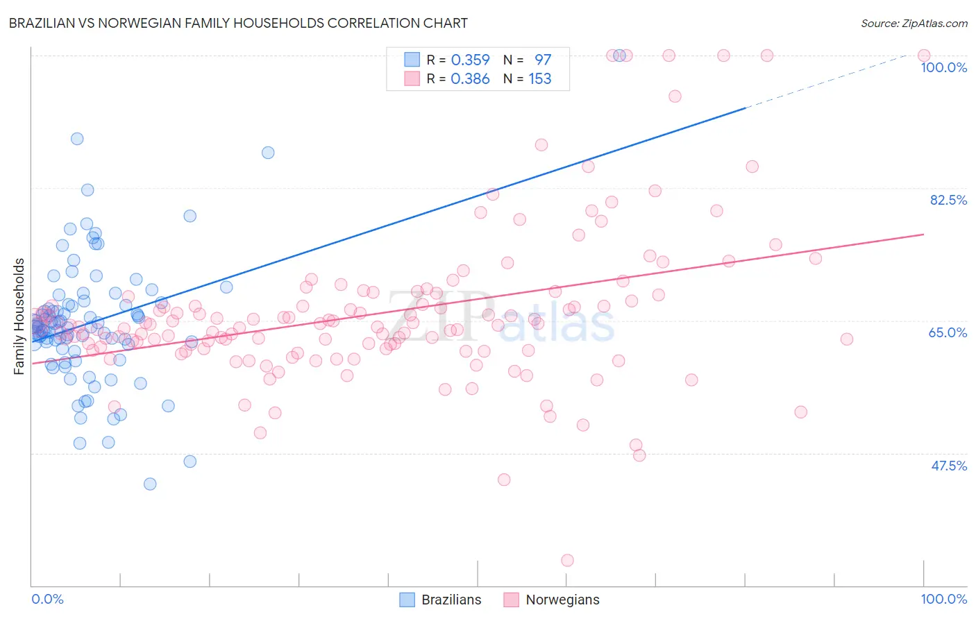 Brazilian vs Norwegian Family Households