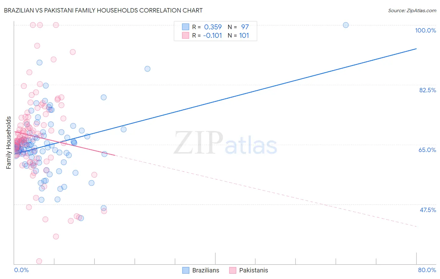 Brazilian vs Pakistani Family Households