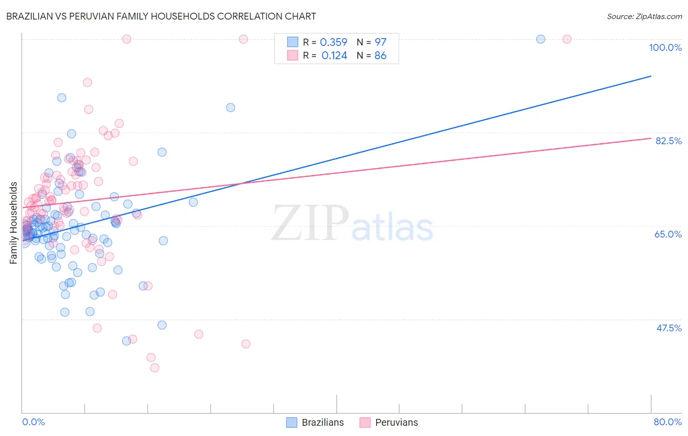 Brazilian vs Peruvian Family Households