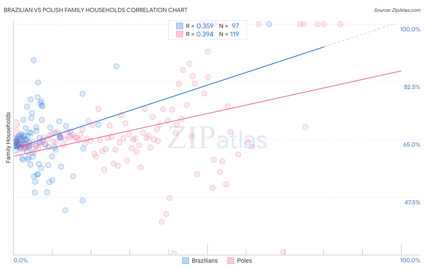 Brazilian vs Polish Family Households