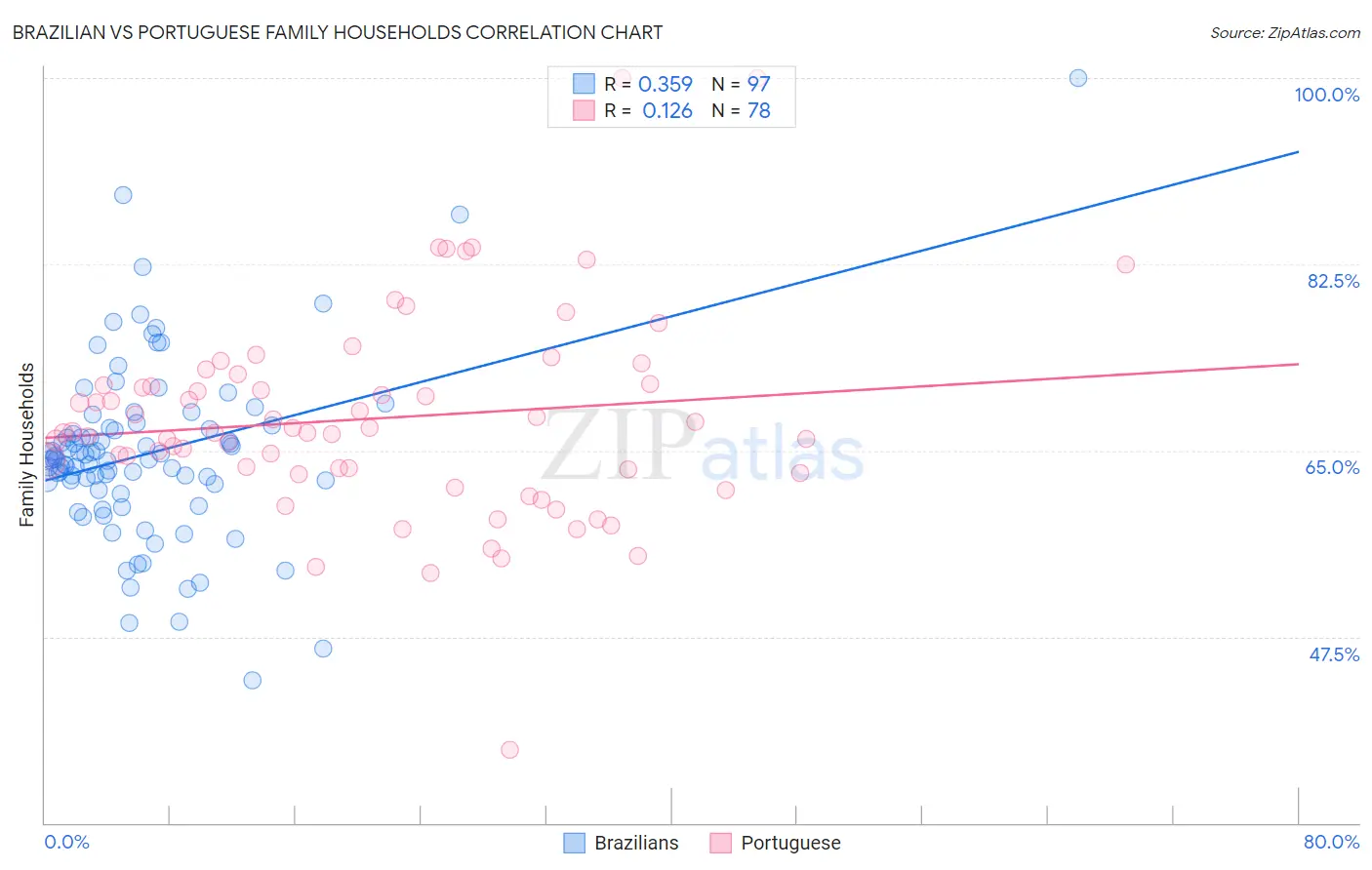 Brazilian vs Portuguese Family Households