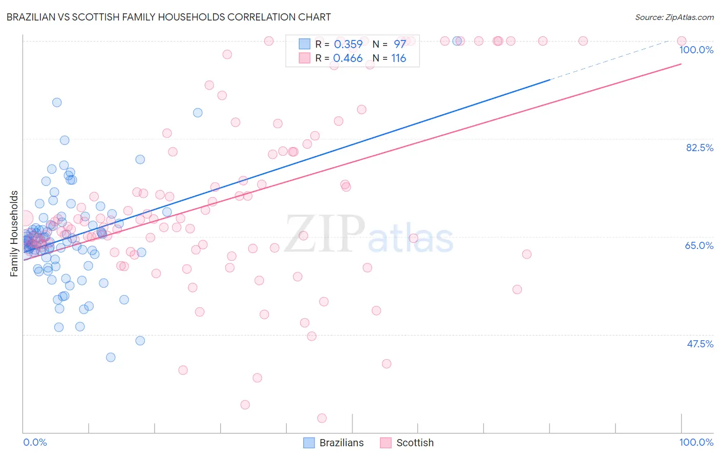 Brazilian vs Scottish Family Households