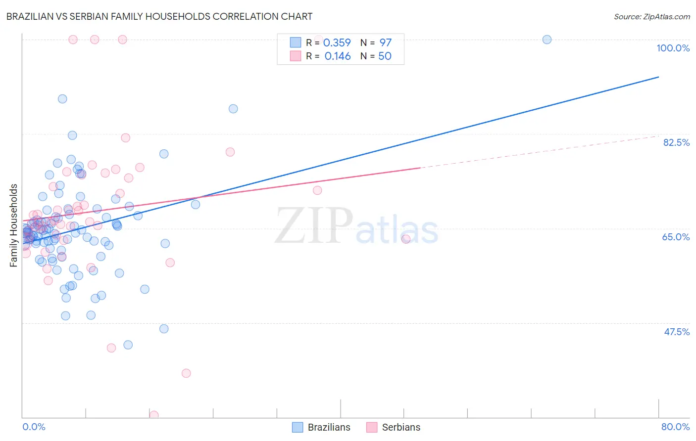 Brazilian vs Serbian Family Households