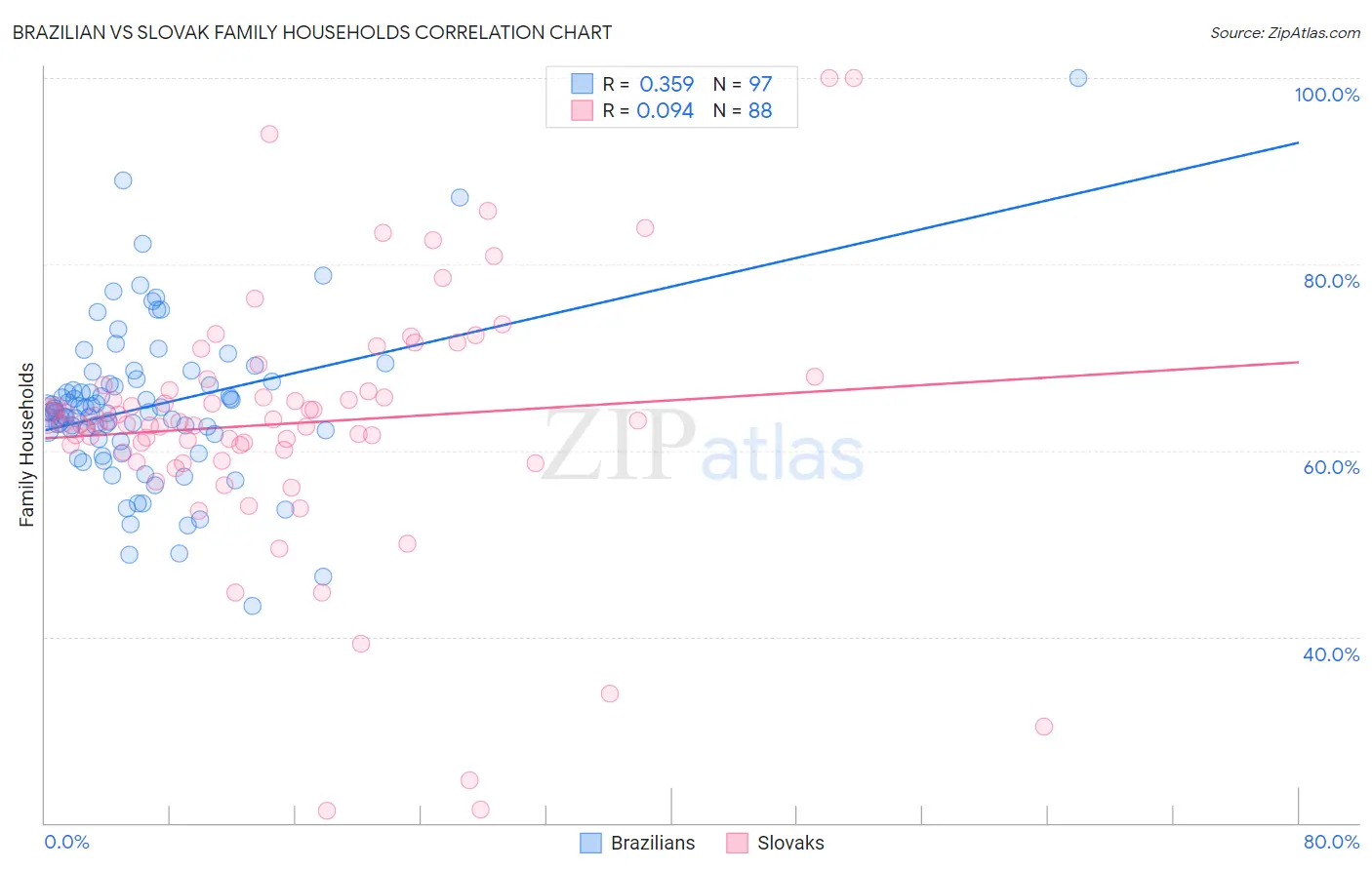 Brazilian vs Slovak Family Households