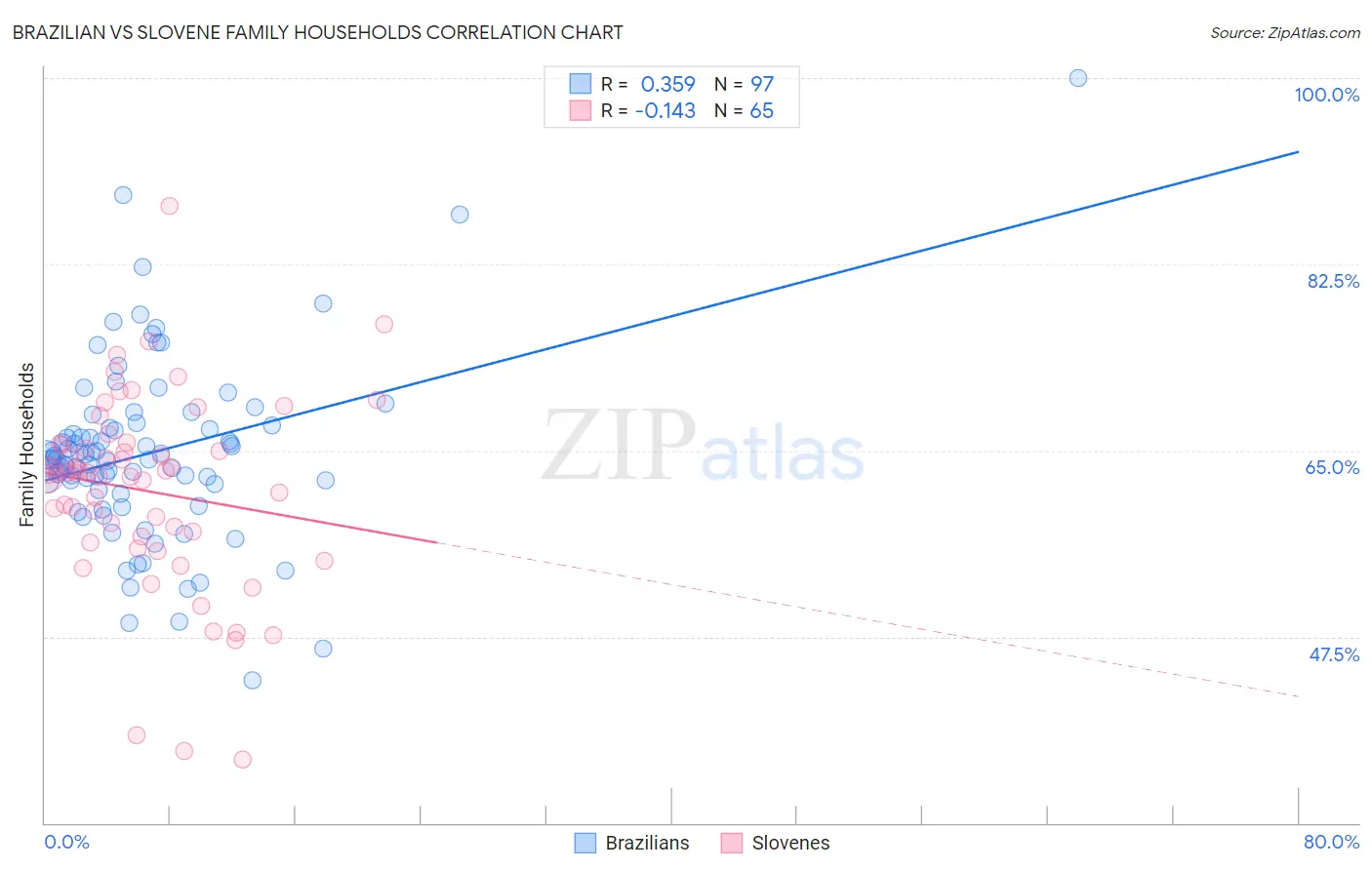 Brazilian vs Slovene Family Households